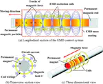 Electromagnetic propulsion